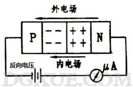 加反向電壓時(shí)PN結(jié)變寬，反向電流很小