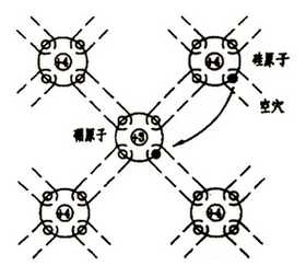 P型半導體的形成 P型半導體的形成